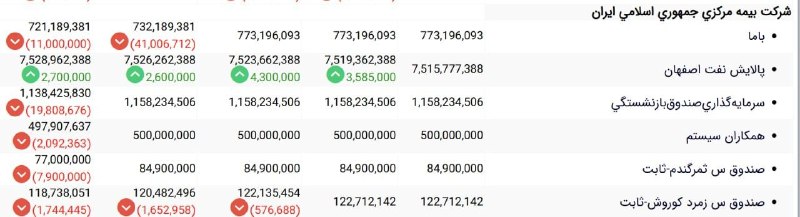 بورس۲۴ | Bourse24: رصد تحرکات حقوقی ها در بازارسهام بیمه مرکزی در بازار فروشنده است. #کاما ، #وصندوق و #سیستم حتی در صف خرید می فروشد و صند