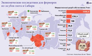 Прямой имущественный ущерб фермерам, у которых изъяли скот, превысил полтора миллиарда рублей — «Известия» со ссылкой на подсчеты центра «Аналитика. Бизнес. Право»По данным аналитиков, еще 368,2 миллиона рублей составили дополнительные убытки, связанные с 