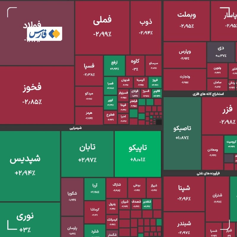 قیمت آنلاین / اخبار اقتصادی: 📉ریزش بورس به زیر ۷.۵ میلیون🔹شاخص کل بورس در پایان معاملات امروز با ریزش ۱۰۹ هزار واحدی به ۷ میلیون و ۴۴۹ هزار واحد رسید