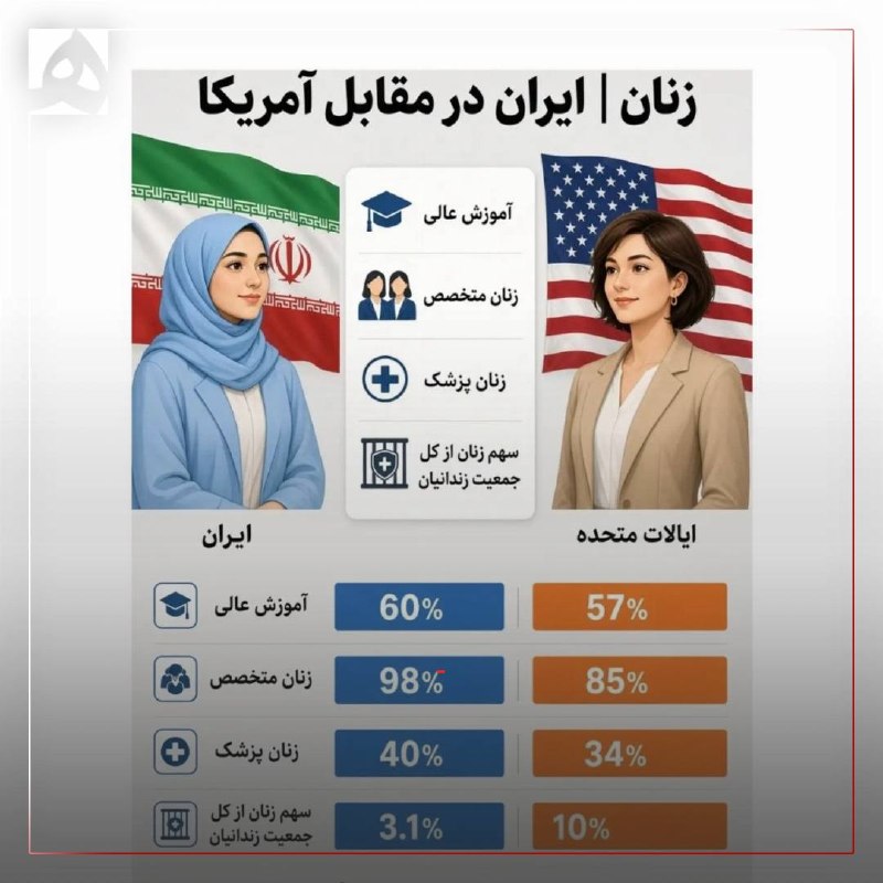 همشهری: 📷 وقتی آمار حرف واقعی میزند!🔹زنان ایران در مقایسه با زنان آمریکا؛ این آمارها را گیلدا مورکرت روزنامهنگار آمریکایی منتش