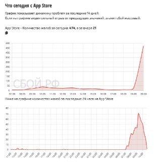Наблюдается всплеск жалоб на работу AppStore в России. С чем связан сбой, неизвестно._______________________🗽 VPN Liberty дает 30 дней бесплатного доступа всем подписчикам канала Varlamov News. Нажмите на синий текст и пользуйтесь бесплатным периодом без п