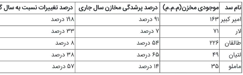 سپاه پاسداران ...فراجا: ‼️ آخرین وضعیت سدهای تهران اعلام شد🔸درحال حاضر به‌طور متوسط حدود ۵۸ درصد ظرفیت آنها پر است، اما حدود ۲۵ تا ۳۰ درصد سدهای