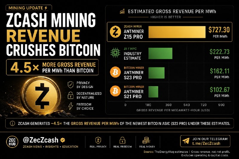 ZCASH MINING REVENUE CRUSHES BITCOIN