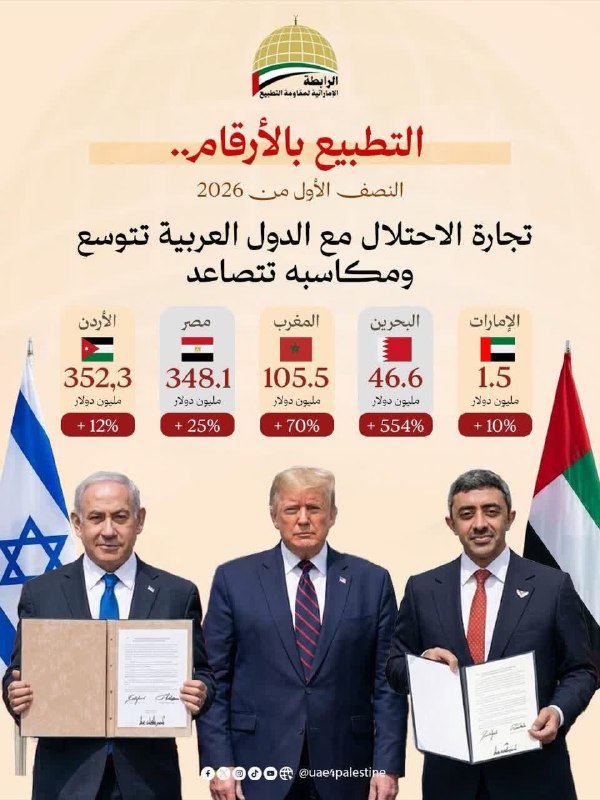 🚩 امــــاج - اخبار مقاومت جهان اسلام: 🔸 میزان مبادلات اقتصادی کشورهای عربی با اسرائیل در ۶ ماه نخست ۲۰۲۶ و درصد افزایش نسبت به مدت مشابه سال گذشتهامارات ۱۵۰۰ 