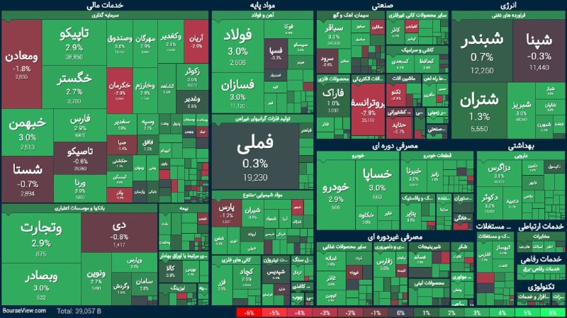 گروه کارخانجات و بازرگانی اتحاد بناب: 🔺وضعیت بازار سهام ...:1405/06/01 ⬅️آدرس وب سایت :http://www.ettehadco.com