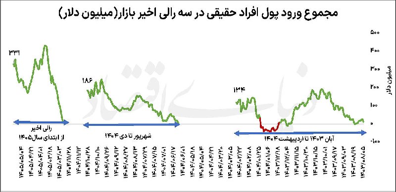 دنیای بورس: میزان استقبال حقیقی‌ها در سه موج صعودی اخیر بازار سهام مقایسه شد🔗 رالی پول‌ساز بورس تهران↗️ سه موج صعودی اخیر بورس تهران