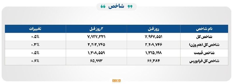 84 בורסות ניירות ערך וסחורות ב-4 בורסות איראניות מנתוני הנהלת הפיקוח על הבורסה של ארגון ניירות ערך עולה כי…