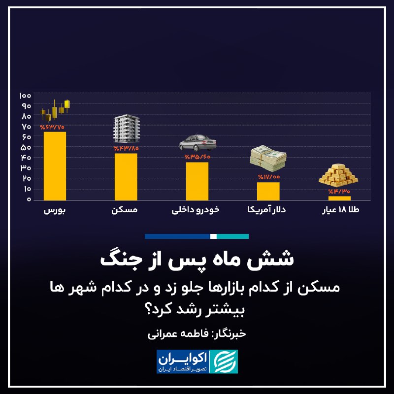 اکوایران: 📝 شش ماه پس از جنگ؛ مسکن از کدام بازارها جلو زد و در کدام شهر ها بیشتر رشد کرد؟✍🏻 فاطمه عمرانی▫️دادههای بازار مسکن نشان