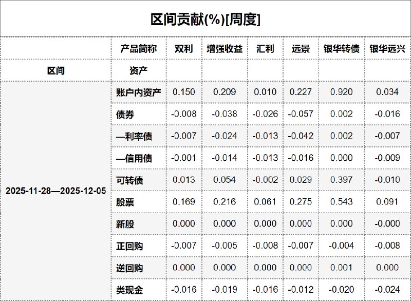#区间贡献[周度] - 20251206