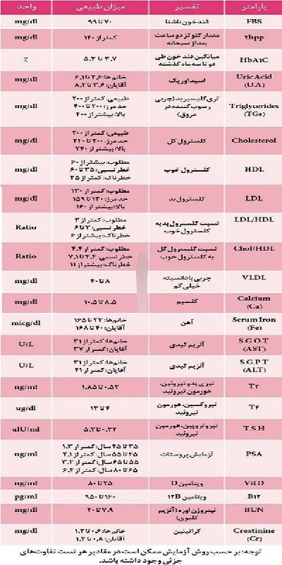 پزشك سلامت 💚: آزمایش خون دادهاید و از نتـــــایج آن سر در نمیآورید این جدول به روشی ســــاده و قابل فهم برای همه، به شما کمک میکند