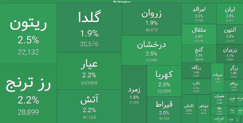 گروه خدمات بازار سرمایه پاداش: 🔵 «گُلدا»؛ کسب رتبه سوم در حجم معاملات🔺صندوق طلای پاداش با نماد معاملاتی «گُلدا» با معاملات بیش از 49 میلیون یونیت سرمای