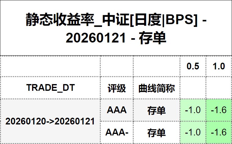#静态收益率_中证 20260121