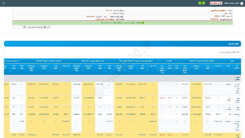 کدال۳۶۰: #چخزر#گزارش_فعالیت_ماهانه #دوره_1_ماهه منتهی به 1405/05/31 شرکت #صنایع_چوب_خزر_کاسپین▪️ شرکت صنایع چوب خزر کاسپین طی عمل