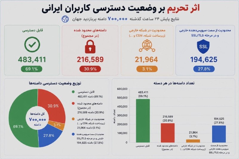 مرکز نوآوری همیار دانش بنیان: 🔻بیش از ۳۰ درصد دامنه‌های پربازدید دنیا روی کاربران ایرانی بسته است🔹بهزاد اکبری، معاون وزیر ارتباطات و فناوری اطلاعات، ا