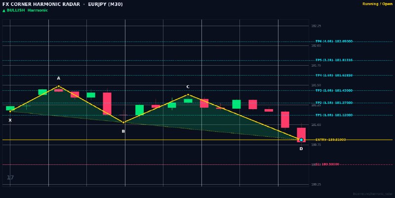 Harmonic Patterns: ⚡️ HARMONIC RADAR — LIVE SIGNAL ALERT ⚡️📊 Pair: #EURJPY | #M30🎯 Pattern: 🟢 📈 Bullish Wolf Wave📈 Action: BUY / LONG🔹 Entr