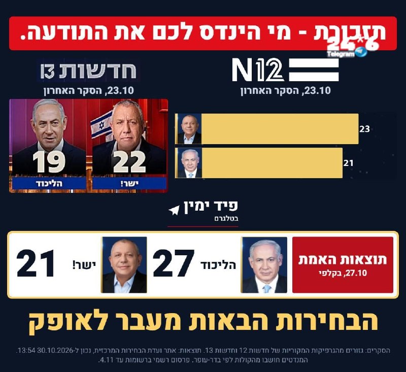 🇮🇱 תזכרו את זה בכל פעם שאתם רואים שם סקרים. איך הם לא מתביישים לפרסם שוב סקרים ולצפות שאנשים יאמינו להם…