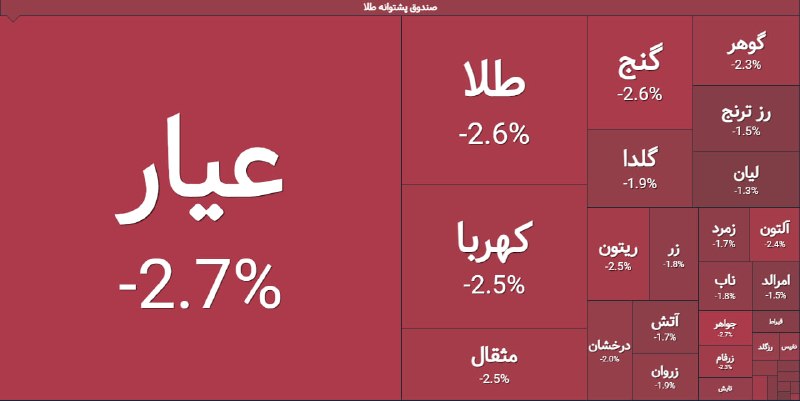 رادیو اقتصاد💯: 🔴۱.۵ همت خروج پول از صندوقهای طلا @radioegtesad
