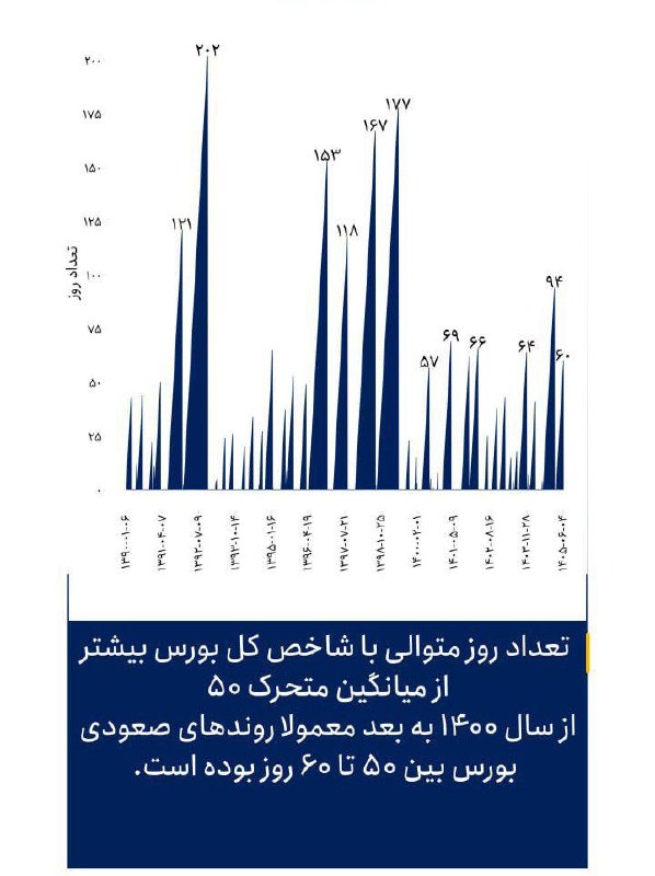 اخبار،دلار،سکه،خودرو: 🔴تعداد روز متوالی با شاخص کل بورس بیشتر از میانگین متحرک ۵۰ از سال ۱۴۰۰ به بعد معمولا روندهای صعودی بورس بین ۵۰ تا ۶۰ رو