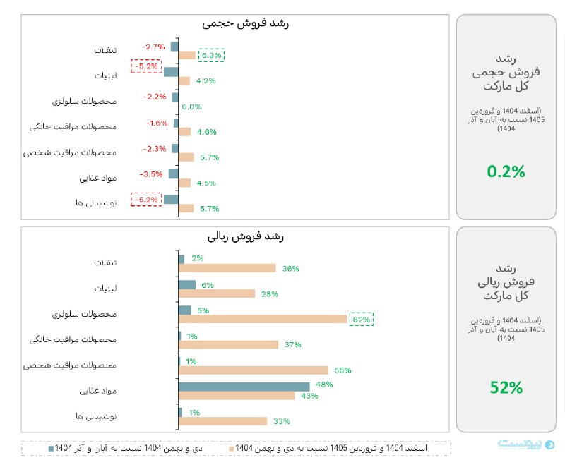 Peivast | پیوست: 🔺تورم، ارزش فروش بازار کالاهای زود مصرف را ۵۲ درصد افزایش داد🔹 رفتار بازار خردهفروشی طبق گزارش emrc نشان میدهد در دو ب