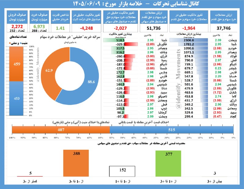 شناسایی تحرکات: #خلاصه_بازار 1405/06/09 در یک نگاه + ارزش معاملات 51.7 همت + خروج پول حقیقی از سهام و صندوق های سهامی 2 همت+ ارزش صفوف خ