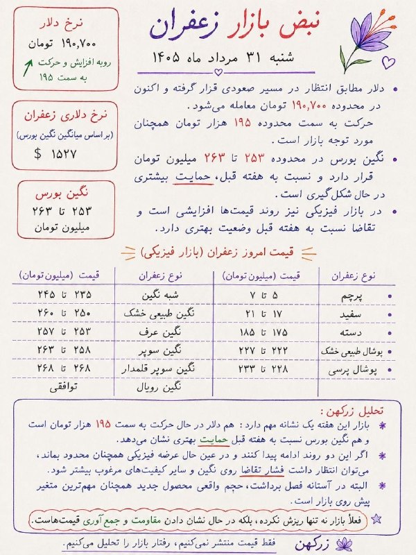 کاریز آنلاین: 🔴 نبض بازار زعفران / شنبه ۳۱ مرداد ماه 📌 خلاصه بازار امروز:🔸دلار در مسیر ۱۹۵ هزار تومان حرکت می‌کند و نگین بورس نیز نسبت
