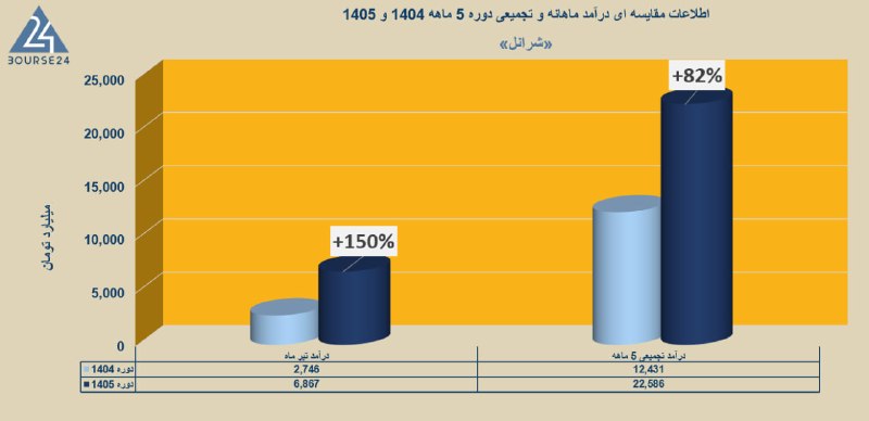 بورس۲۴ | Bourse24: رکورد درآمدی «شرانل»؛ ۲۴٪ از بودجه ۹ ماهه کاور شدنفت ایرانول در مرداد ماه رکورد زده و توانسته ظرف مدت ۵ ماه ۶۶٪ از درآمد