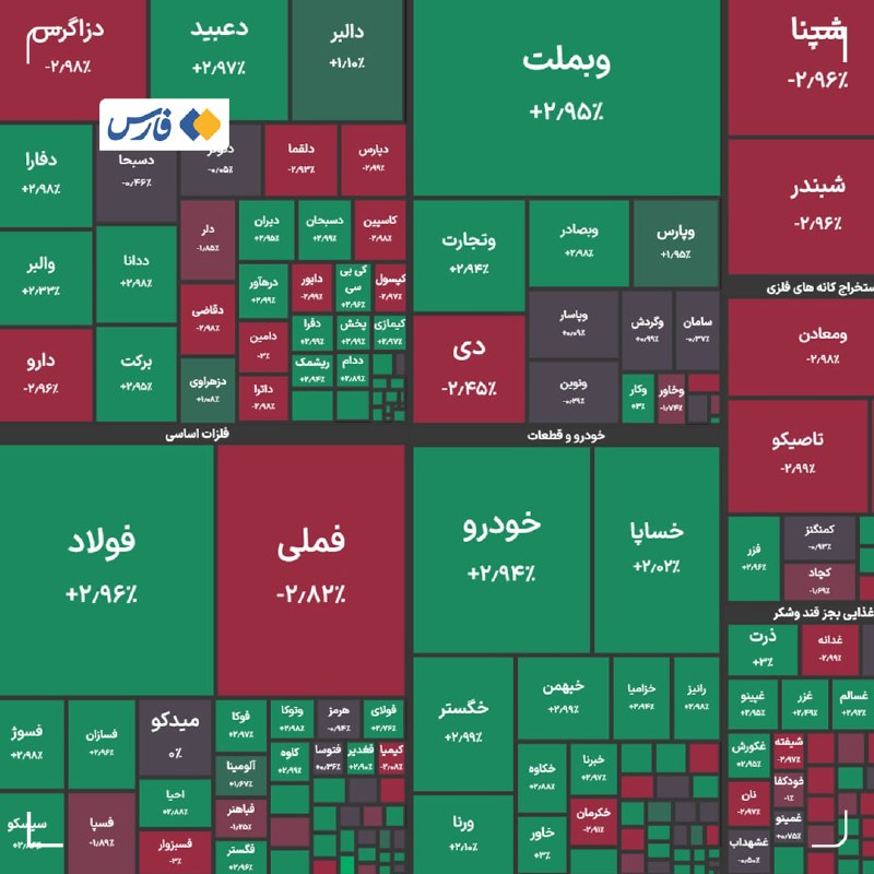خبرگزاری فارس ✔: شاخص کل بورس در پایان معاملات امروز با رشد ۸ هزار واحدی به ۶ میلیون و ۷۰ هزار واحد رسید.@Farsna