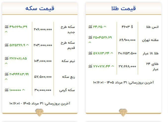 کانال حوادث و اتفاقات کرمانشاه (نسیم کرمانشاه): ❇️هر گرم طلا یک میلیون تومان گران شد@nasimkermanshah