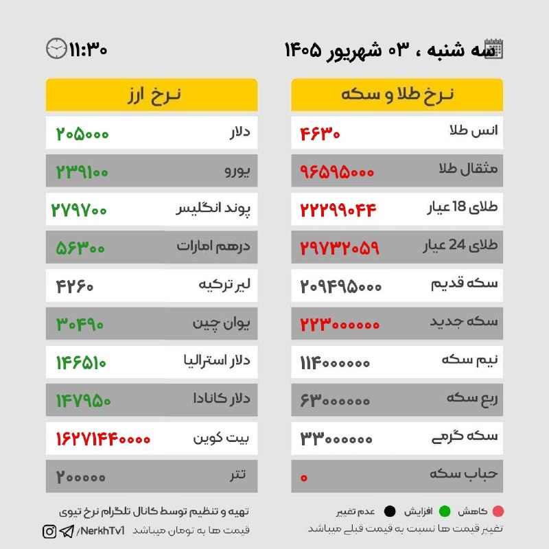 🌍شهر من اسلام آباد🌍: قیمت طلا و دلارسه شنبه ۰۳ شهریور ۱۴۰۵ / ساعت ۱۱:۳۰🍀🌺🍀ڪانال "شهر من اسلام آباد"🍀🌺☘https://t.me/joinchat/AAAAADyVLY_lt_smh