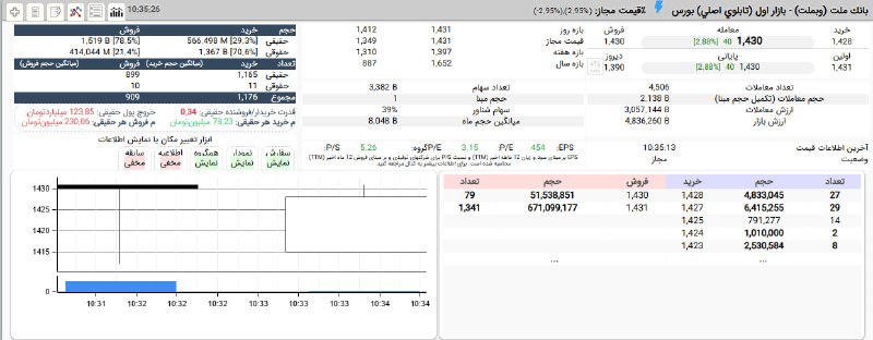 بورس۲۴ | Bourse24: #وبملت بدون صف و در محدوده 143 تومان بازگشایی شده و در آستانه صف خرید قرار دارد.خریدهای حمایتی قوی حقوقی ها با مشارکت بی