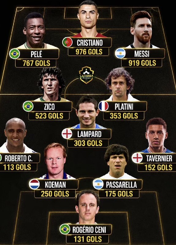 CR7 NEWS: 📊 بازیکنانی با بیشترین تعداد گل در هر پست.------------🇵🇹 ســـے آر ســـون نـــیـــوز@CR7_NEWS