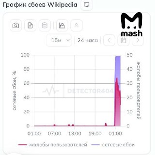 Википедия перестала открываться в России — пользователи массово жалуются на отсутствие доступа. Причины пока неизвестны, через VPN сервис работает.❗ Не грузятся фото и видео? Читайте нас в MAX