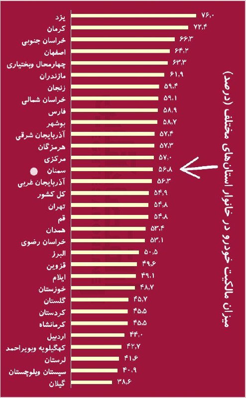 سمنان لاین/خط خبری..: نمودار میزان مالکیت خودروها در خانوار استان ها/ بیش از۴۰درصد خانواده ها در استان سمنان فاقد خودرو هستند@semnanline