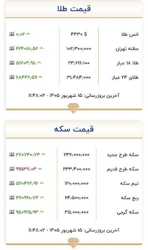 اسکان نیوز: 🔻قیمت طلا و سکه | ١۵ شهریور ١۴٠۵@eskannews_com | اسکان نیوز