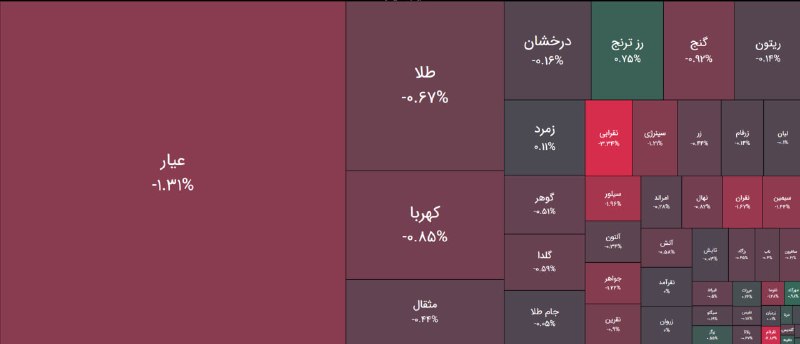 بورس۲۴ | Bourse24: پایان معاملات صندوق های #طلا و #سکه عمدتا در محدوده 1%- با خروج 2,6 همت پول حقیقی به ازاء حدود 26 همت معاملهصندوق های #ن