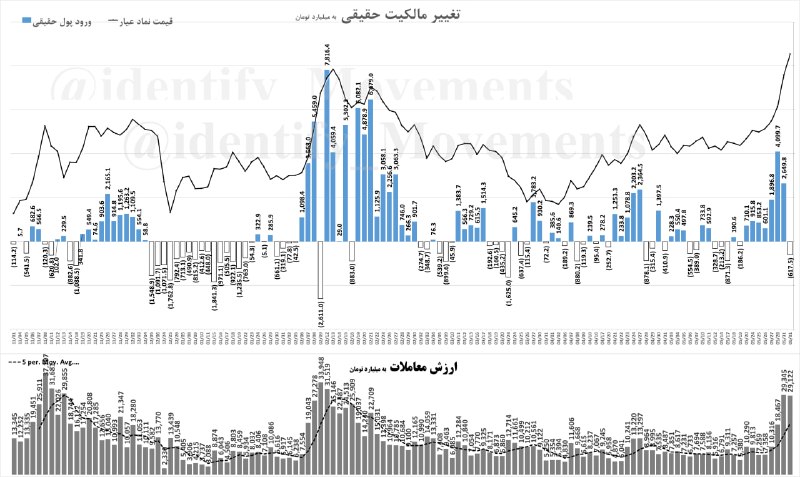 شناسایی تحرکات: 💢 وضعیت معاملات #صندوق_های_طلا از بهمن 1404ارزش معاملات صندوق های طلا امروز 29,122 میلیارد تومان بوده که 100.2% نسبت به 
