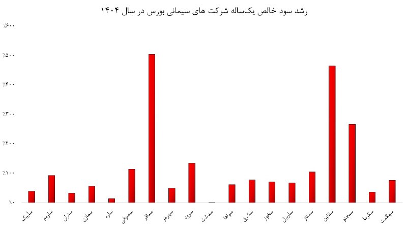اخبار معادن و صنایع معدنی: رشد ۵۶ درصدی سود شرکتهای سیمانی بورسی در ۱۴۰۴ 🔹ماین نیوز: درآمد عملیاتی شرکتهای تولید سیمان بورسی، در مجموع از ۶۴ هزار