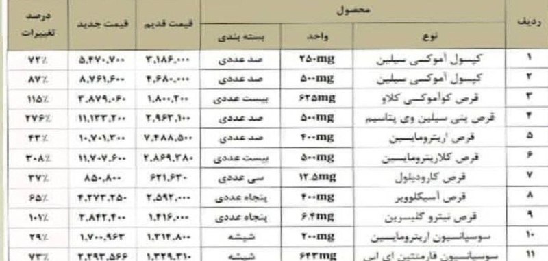 آزادنیوز 📡: یک بسته آموکسی سیلین ۸۷۶ هزارتومان..این از صدجنگ و بمب بدتر است.#آزادنیوز
