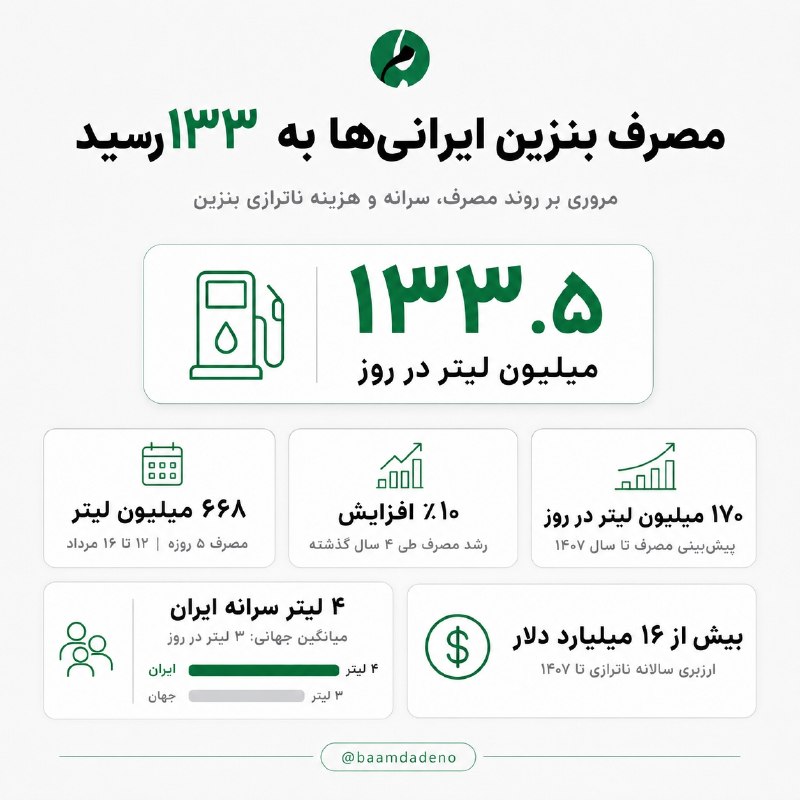 نهبندان کهن: 🔴 مصرف بنزین به روزانه ۱۳۳ میلیون لیتر رسید🔸مصرف بنزین در پنج روز ۱۲ تا ۱۶ مرداد به حدود ۶۶۸ میلیون لیتر رسیده؛ یعنی به