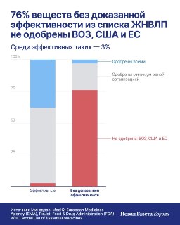 💊 Правительство тратит десятки миллиардов рублей в год на лекарства без доказанной эффективности. Исследование «Новой-Европа»⚪️ Почти 800 препаратов из российского реестра жизненно важных и необходимых лекарственных препаратов (ЖНВЛП) не имеют доказанной э