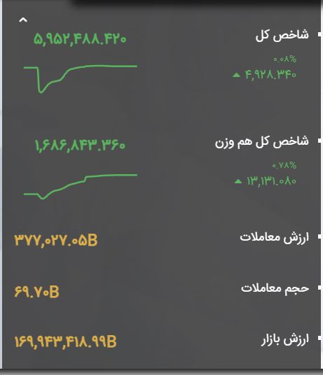 WKPlast |ویکی پلاست: 🔺 صعود مجدد #بورس_تهران به 5 میلیون و 900 هزار واحد| شاخص کل در پایان معاملات امروز: 5,952,488 واحد🔄 شاخص کل بازار سرمای