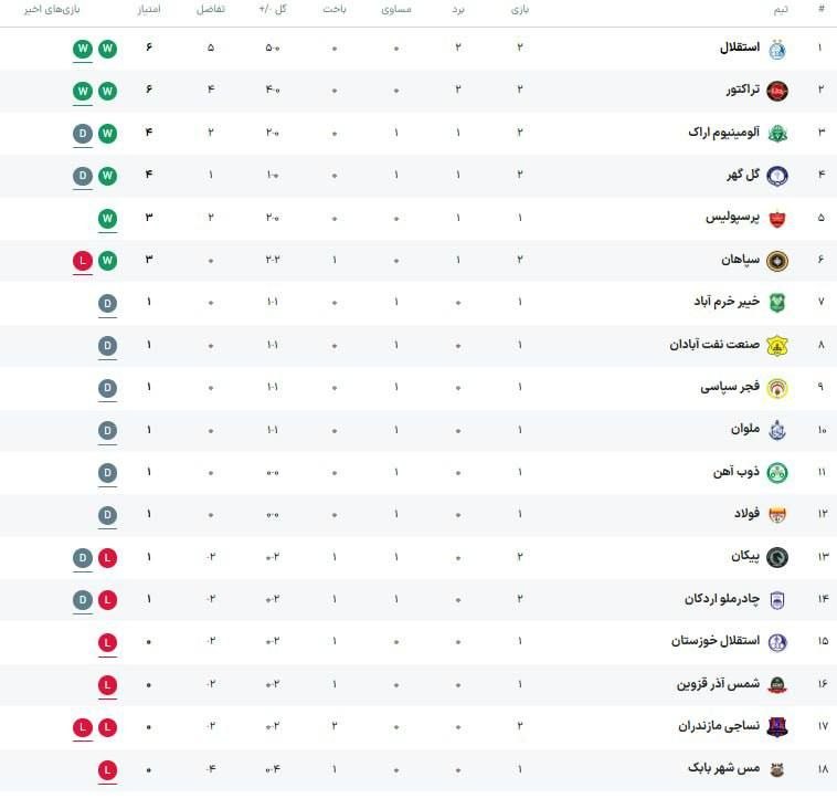 فوتبال برتر: 📊 جدول لیگ برتر در پایان بازی های شب اول از هفته دوم🆔 @footballbartatv3ir