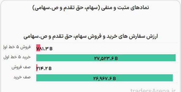 رضا حاجیان📈: ارزش سفارش ها در پیش گشایش@rezaboors