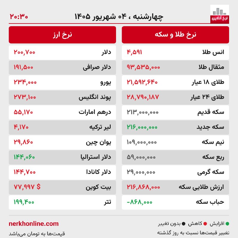 کانال نرخ آنلاین: 📝 گزارش وضعیت بازار🗓 چهارشنبه ۴ شهریور ۱۴۰۵ — ساعت ۲۰:۳۰🆔 @NerkhOnlineChannel🌐 nerkhonline.com