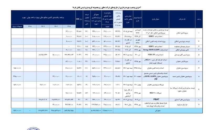 کدال۳۶۰: #تابان؛ پشت پرده ارزشگذاری یک غول پتروشیمی چه میگذرد؟عرضه اولیه #تابان در حالی در آستانه ورود به بورس قرار گرفته که بر