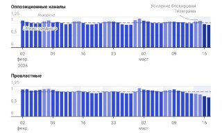 📊 Исследование: блокировки Telegram ударили по провластным медиа в два раза сильнее, чем по оппозиционным. Больше других пострадал СоловьевДата-исследователь CEDAR Алеся Соколова изучила первые последствия «замедления» Telegram для российский медиасреды: е