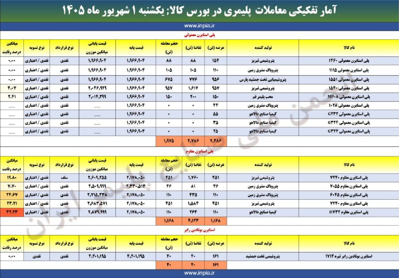 رسانه انجمن ملی صنایع پلیمر ایران | اینپیا: 🔹 آمار معاملات محصولات پلیمری بورس کالای ایران 📊💹📅 یکشنبه ۱ شهریور ماه ۱۴۰۵ 🏭 حجم عرضه: ۳۸۱۶ تن 📈 حجم تقاضا: ۶۹۴۹ تن 🤝 ح