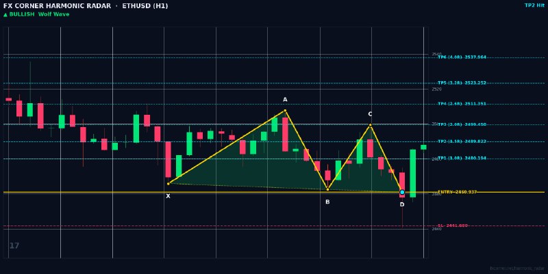 Harmonic Patterns: ⚡️ HARMONIC RADAR — LIVE SIGNAL ALERT ⚡️ 📊 Pair: #ETHUSD | #H1 🎯 Pattern: 🟢 📈 Bullish Wolf Wave 📈 Action: BUY / LONG 🔹 E