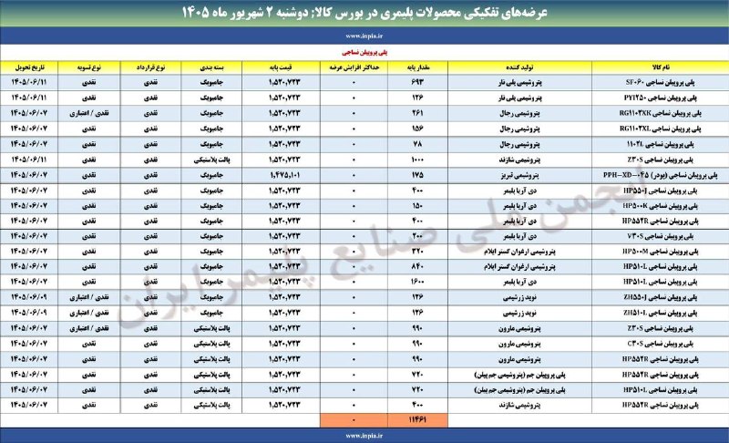 رسانه انجمن ملی صنایع پلیمر ایران | اینپیا: ✅جهت یادآوری: آمار عرضه‌های محصولات پلیمری در بورس کالای ایران ☝️☝️☝️📌دوشنبه ۲ شهریور ماه ۱۴۰۵📦 حجم عرضه: ۱۶۵۷۲ تن📢 اینپ