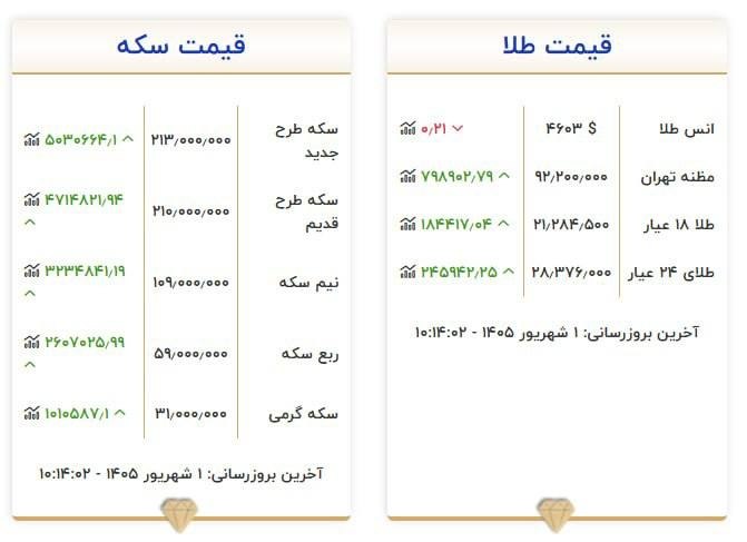 بوکان آنلاین= موکریان: 💢طلا هر گرم یک میلیون تومان افزایش قیمت داشتبر اساس سایت اتحادیه رسمی طلا🆔 @Boukanonline instagram.com/boukanonlineinsta